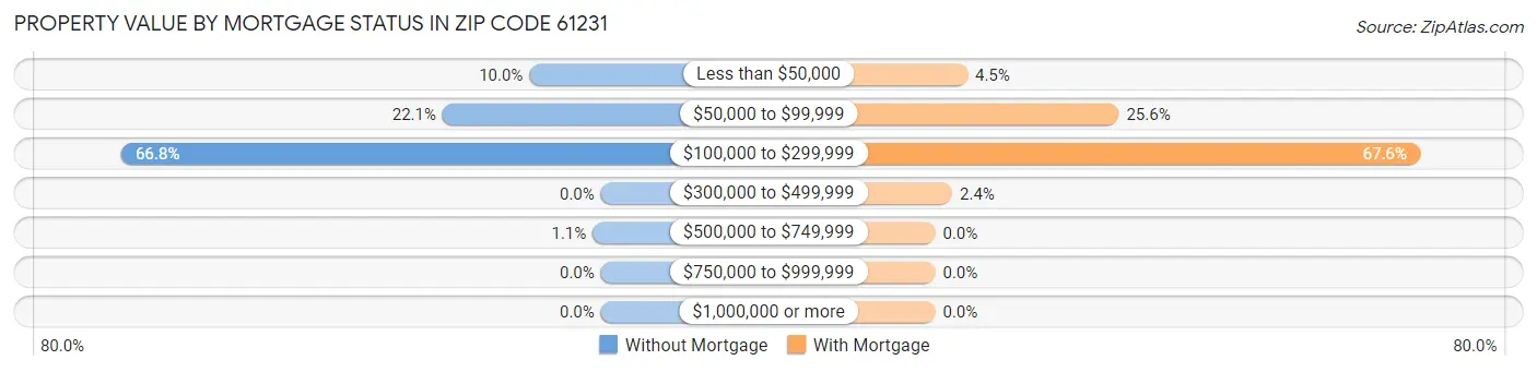 Property Value by Mortgage Status in Zip Code 61231