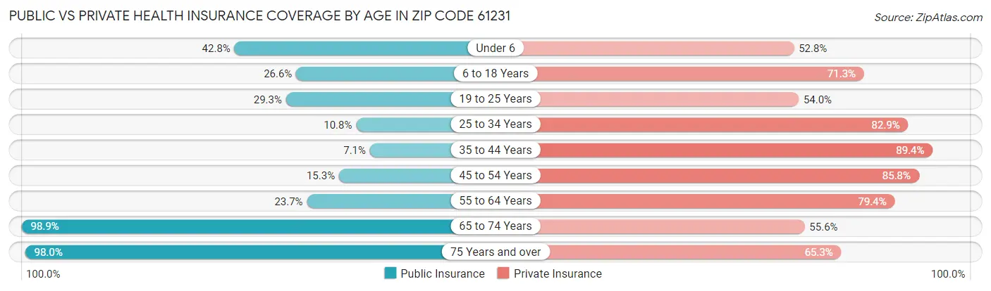 Public vs Private Health Insurance Coverage by Age in Zip Code 61231