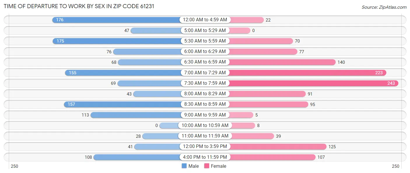 Time of Departure to Work by Sex in Zip Code 61231