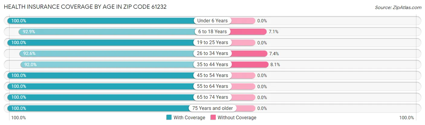 Health Insurance Coverage by Age in Zip Code 61232