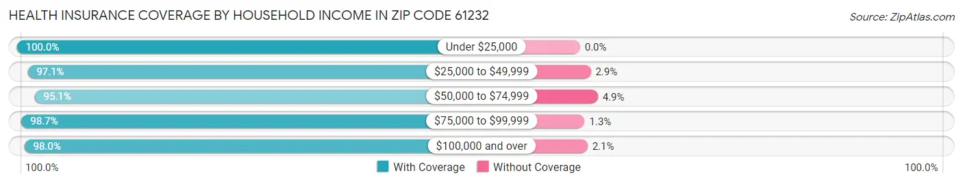 Health Insurance Coverage by Household Income in Zip Code 61232