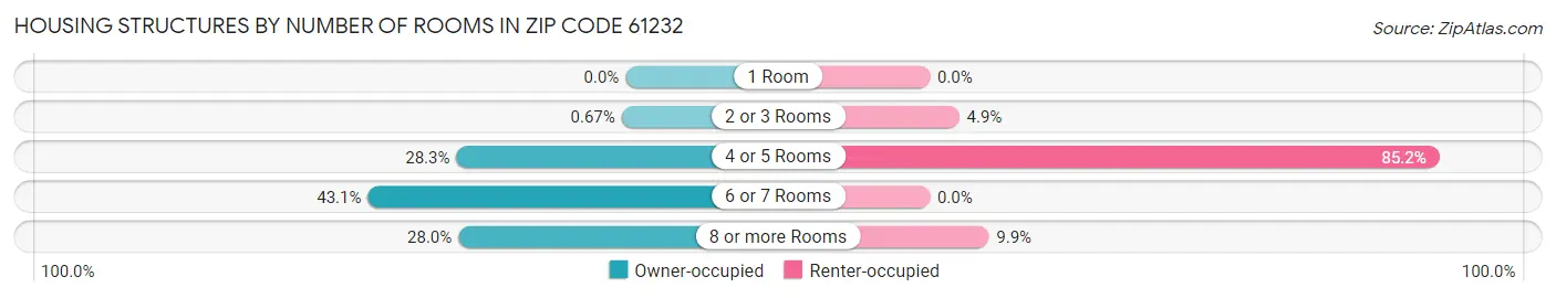 Housing Structures by Number of Rooms in Zip Code 61232