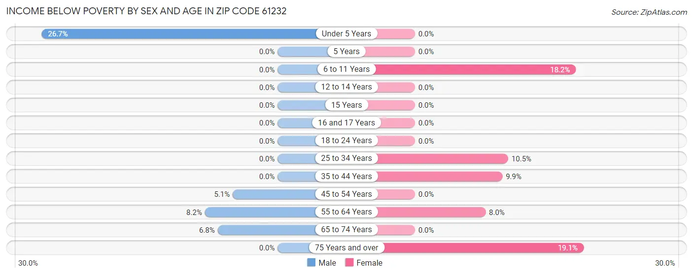 Income Below Poverty by Sex and Age in Zip Code 61232