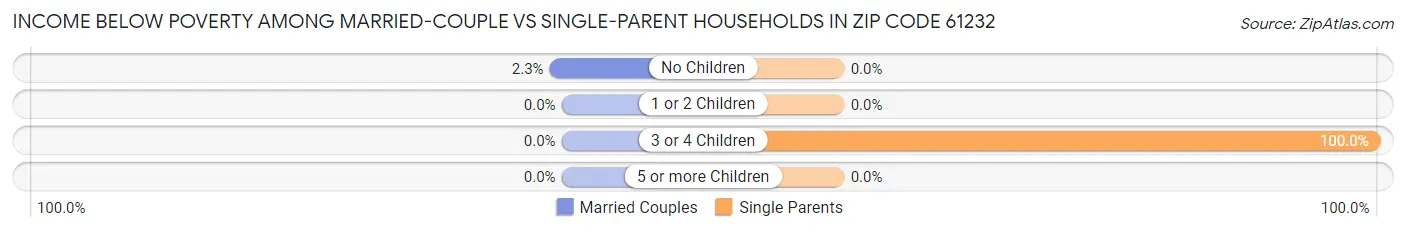 Income Below Poverty Among Married-Couple vs Single-Parent Households in Zip Code 61232