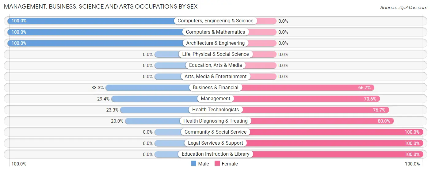 Management, Business, Science and Arts Occupations by Sex in Zip Code 61232