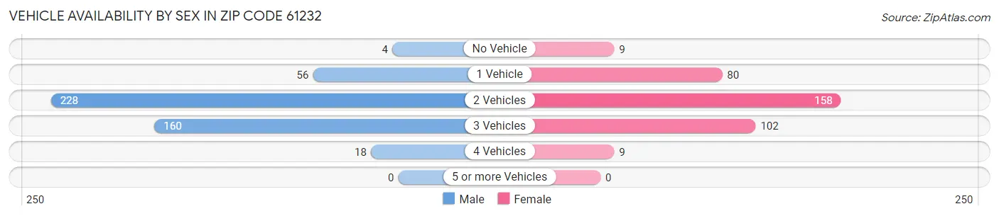 Vehicle Availability by Sex in Zip Code 61232