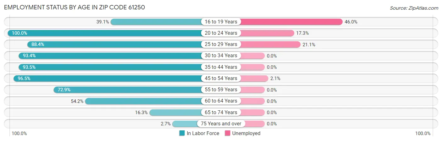 Employment Status by Age in Zip Code 61250