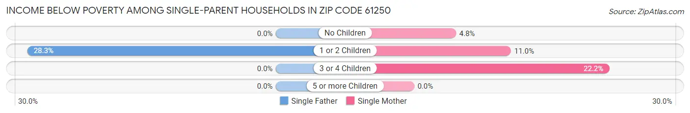 Income Below Poverty Among Single-Parent Households in Zip Code 61250