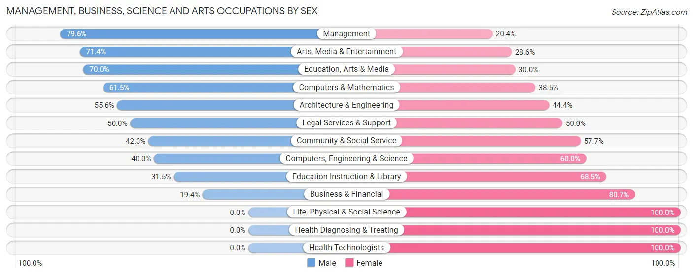 Management, Business, Science and Arts Occupations by Sex in Zip Code 61250