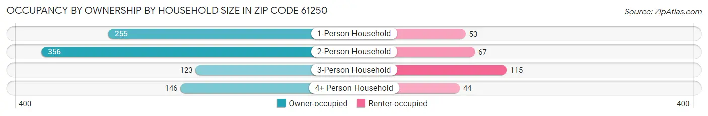 Occupancy by Ownership by Household Size in Zip Code 61250