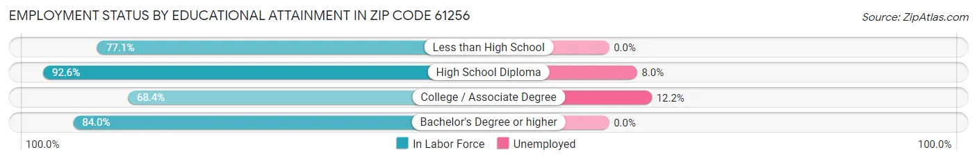 Employment Status by Educational Attainment in Zip Code 61256