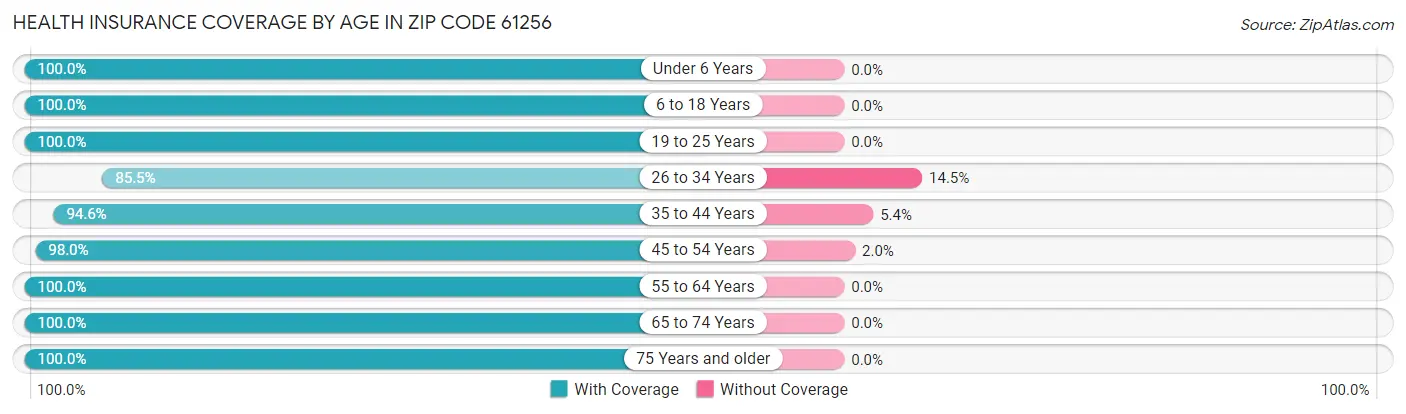 Health Insurance Coverage by Age in Zip Code 61256