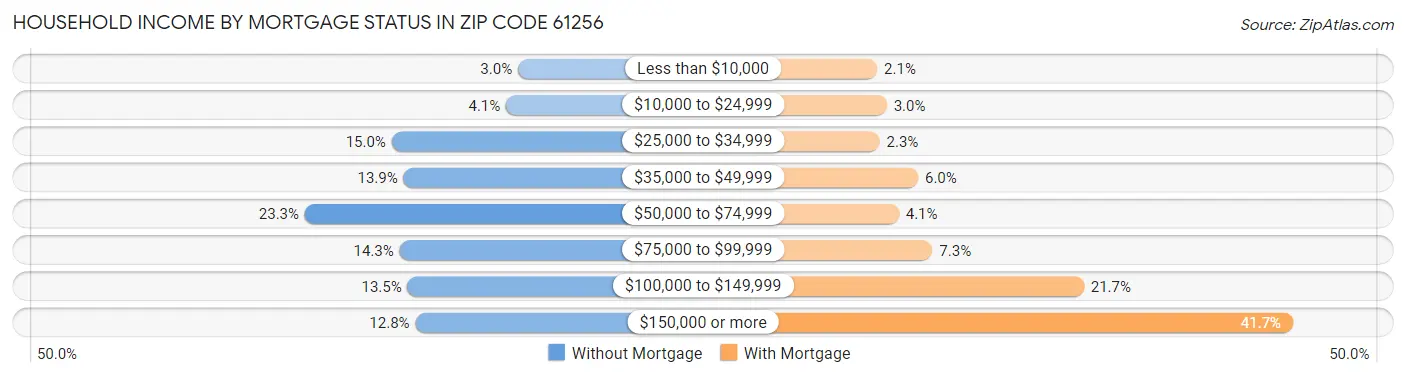 Household Income by Mortgage Status in Zip Code 61256