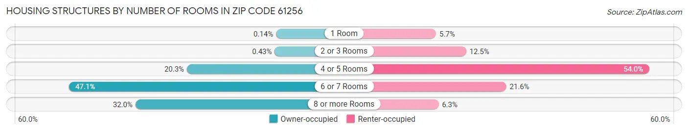 Housing Structures by Number of Rooms in Zip Code 61256