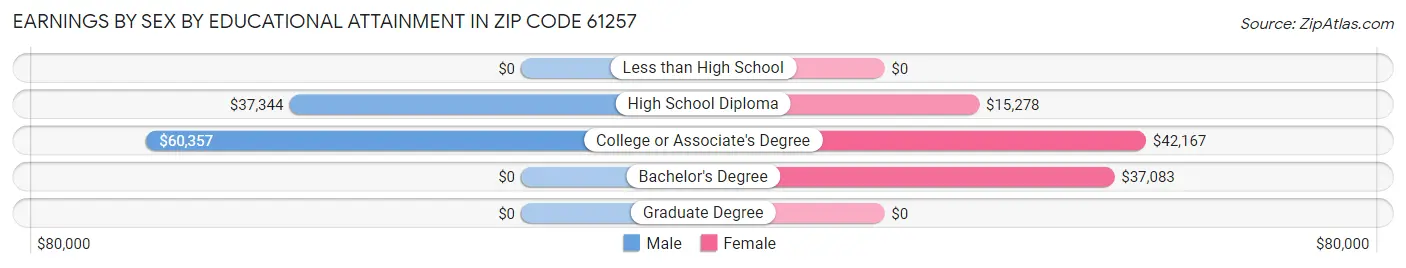 Earnings by Sex by Educational Attainment in Zip Code 61257