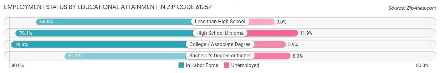 Employment Status by Educational Attainment in Zip Code 61257