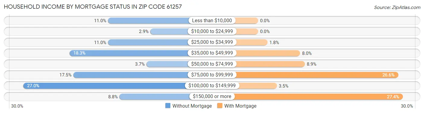 Household Income by Mortgage Status in Zip Code 61257
