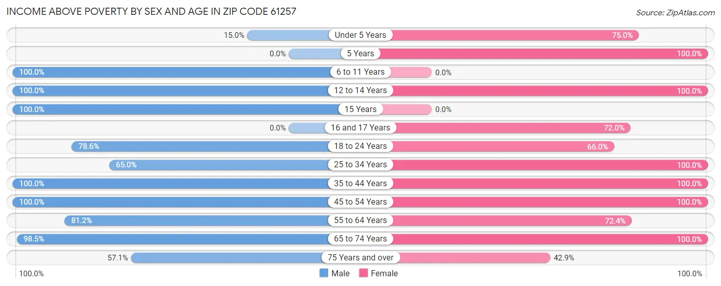 Income Above Poverty by Sex and Age in Zip Code 61257