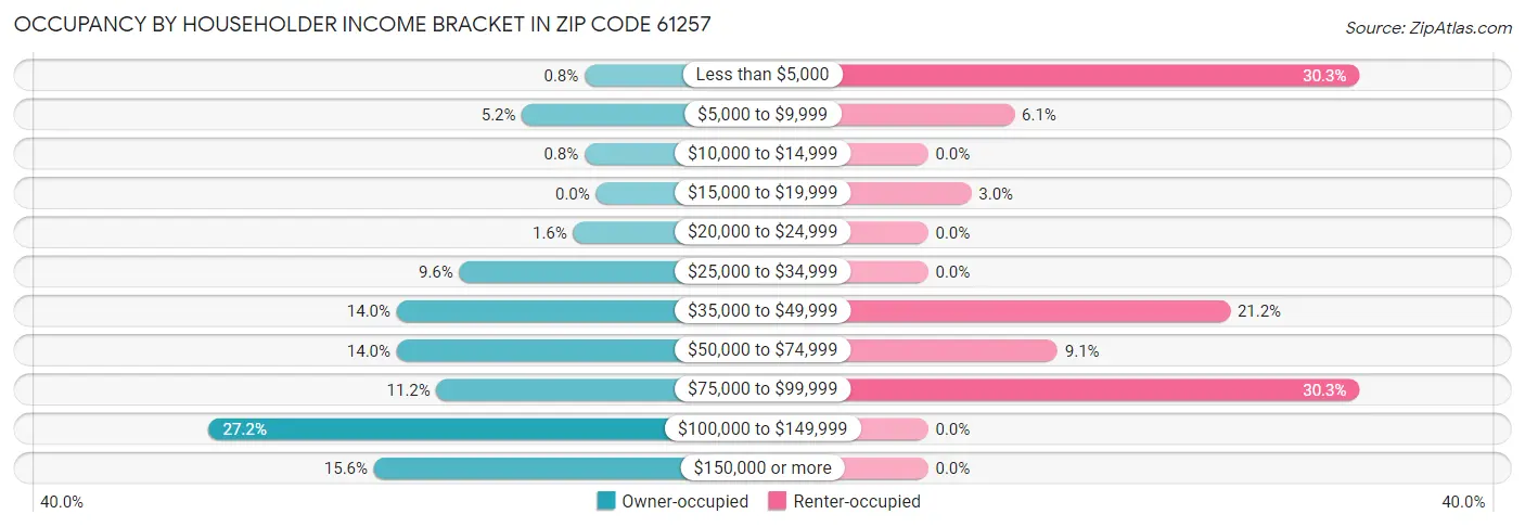 Occupancy by Householder Income Bracket in Zip Code 61257