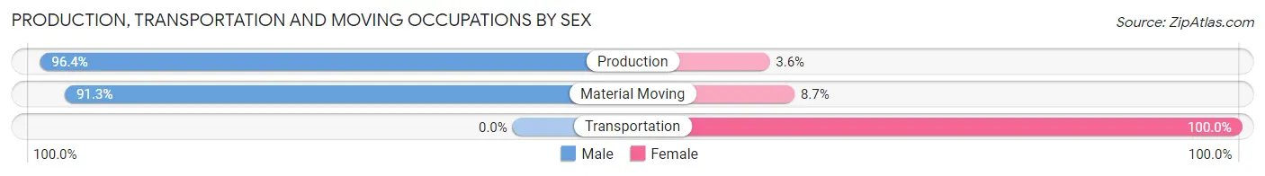 Production, Transportation and Moving Occupations by Sex in Zip Code 61257