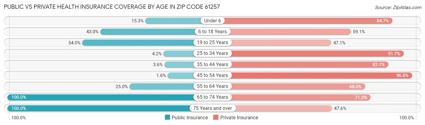 Public vs Private Health Insurance Coverage by Age in Zip Code 61257