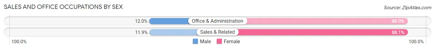 Sales and Office Occupations by Sex in Zip Code 61257