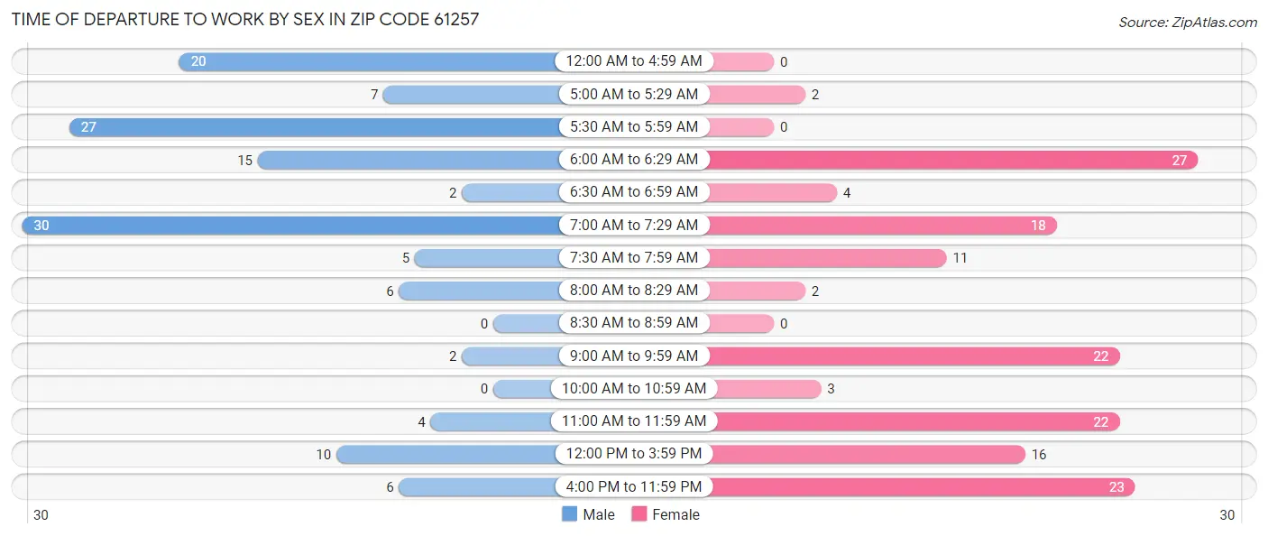 Time of Departure to Work by Sex in Zip Code 61257