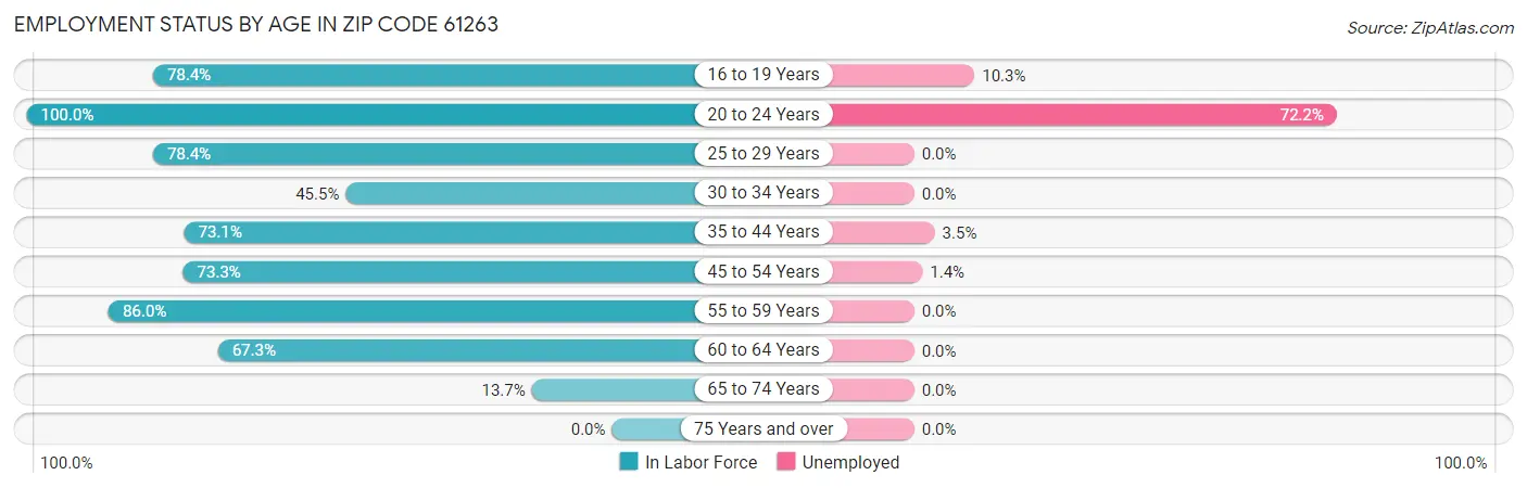 Employment Status by Age in Zip Code 61263