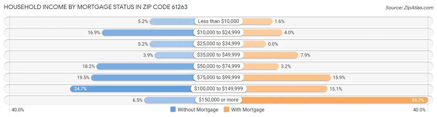 Household Income by Mortgage Status in Zip Code 61263