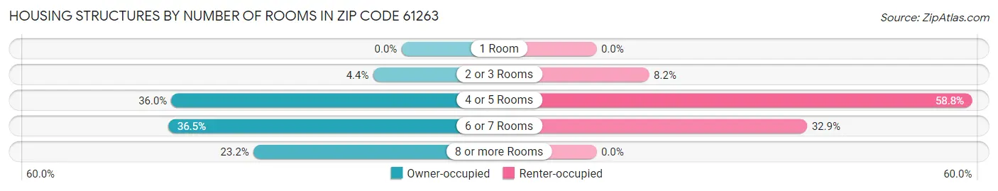 Housing Structures by Number of Rooms in Zip Code 61263
