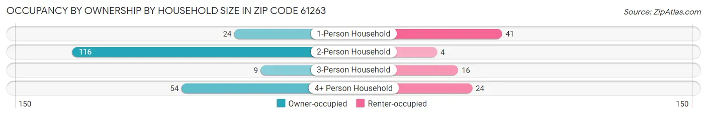 Occupancy by Ownership by Household Size in Zip Code 61263