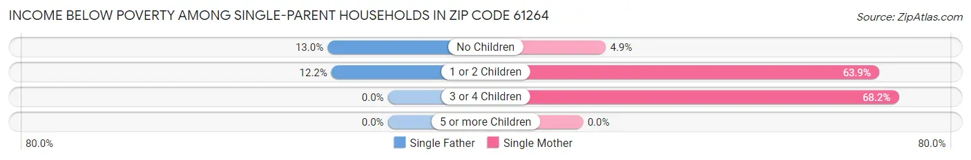 Income Below Poverty Among Single-Parent Households in Zip Code 61264