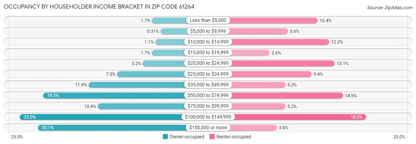 Occupancy by Householder Income Bracket in Zip Code 61264