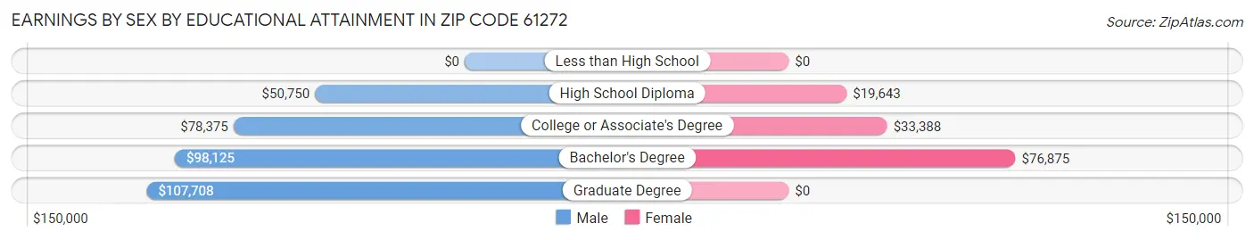 Earnings by Sex by Educational Attainment in Zip Code 61272
