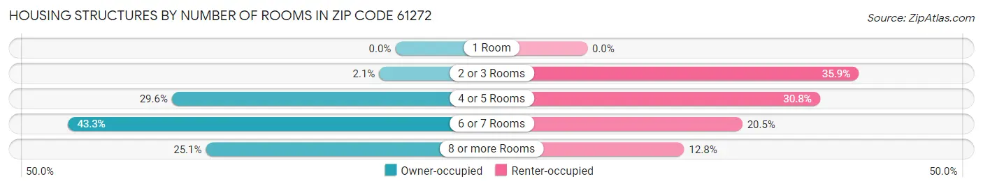 Housing Structures by Number of Rooms in Zip Code 61272