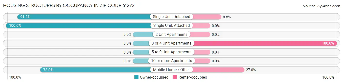 Housing Structures by Occupancy in Zip Code 61272