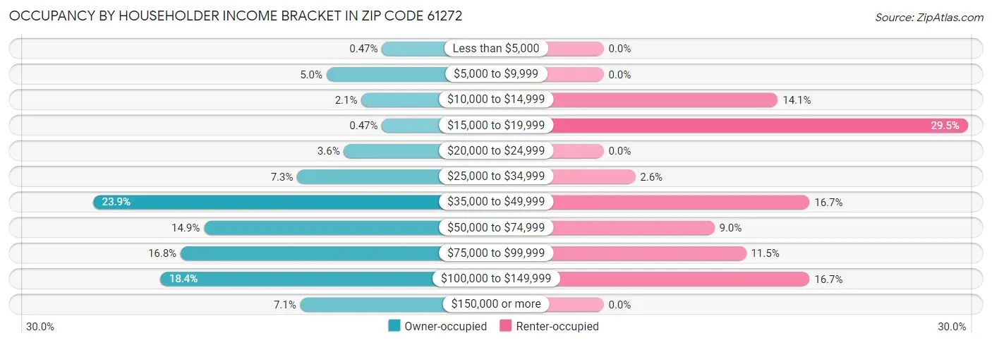 Occupancy by Householder Income Bracket in Zip Code 61272
