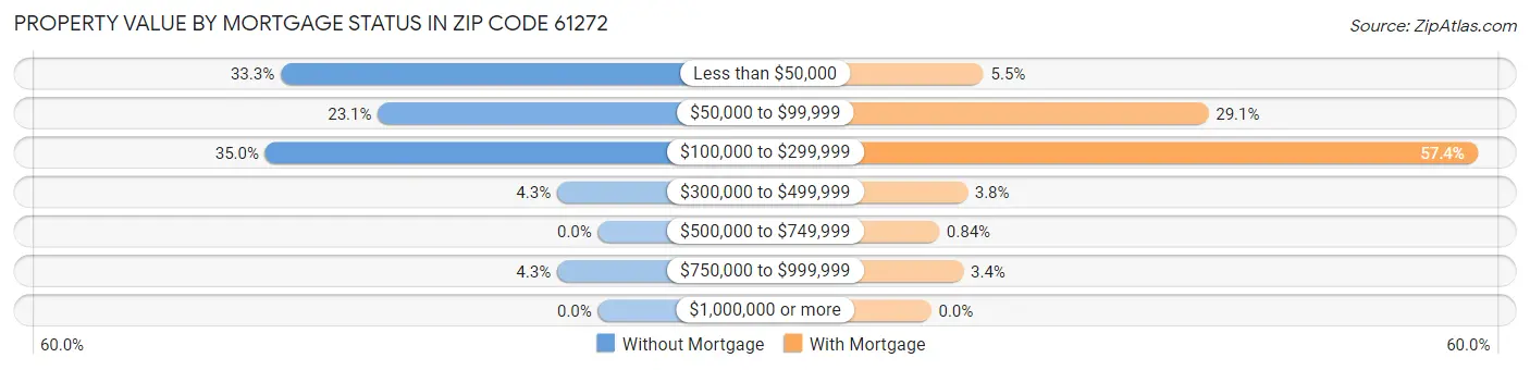 Property Value by Mortgage Status in Zip Code 61272