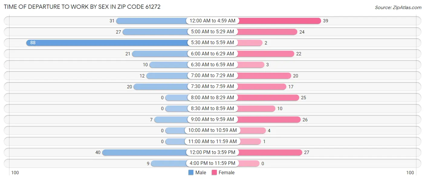 Time of Departure to Work by Sex in Zip Code 61272