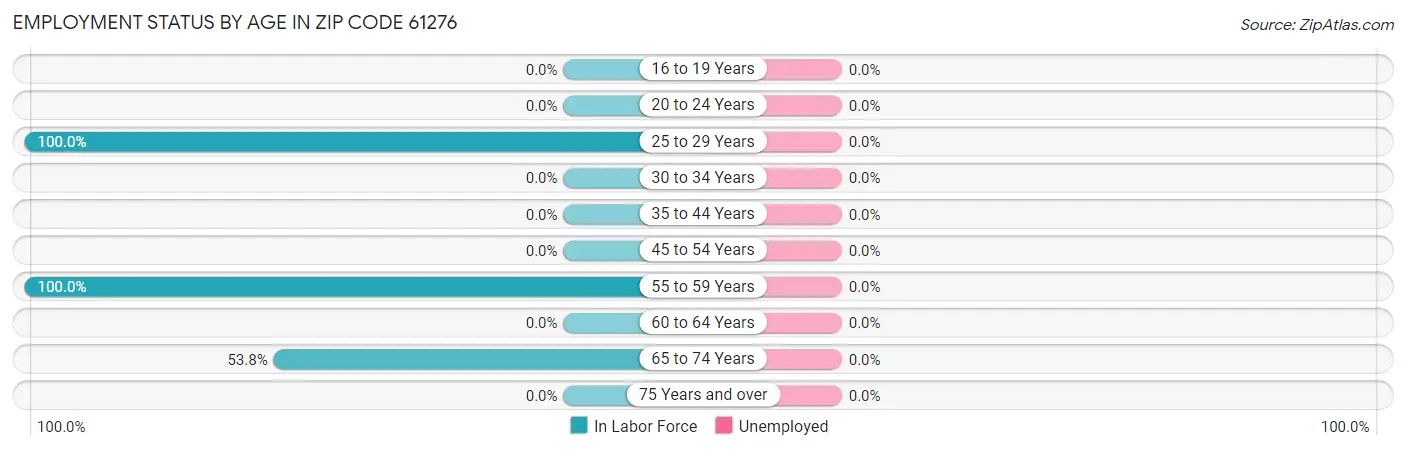 Employment Status by Age in Zip Code 61276