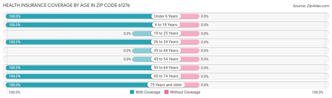 Health Insurance Coverage by Age in Zip Code 61276