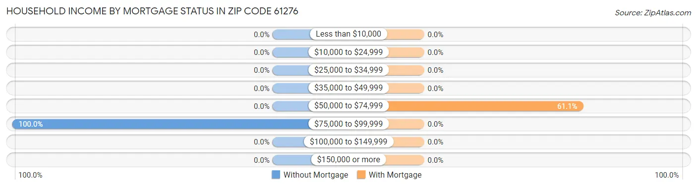 Household Income by Mortgage Status in Zip Code 61276