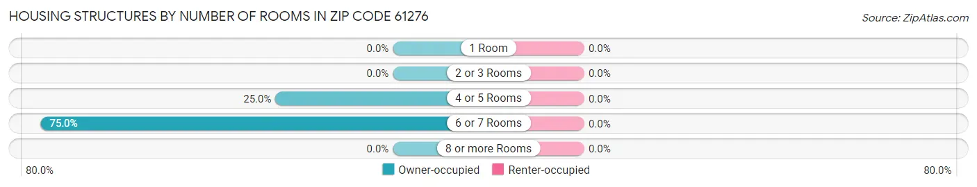 Housing Structures by Number of Rooms in Zip Code 61276