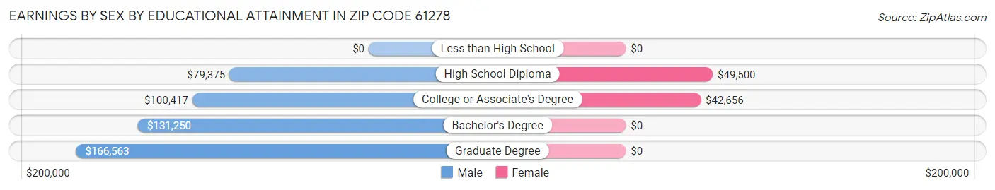 Earnings by Sex by Educational Attainment in Zip Code 61278