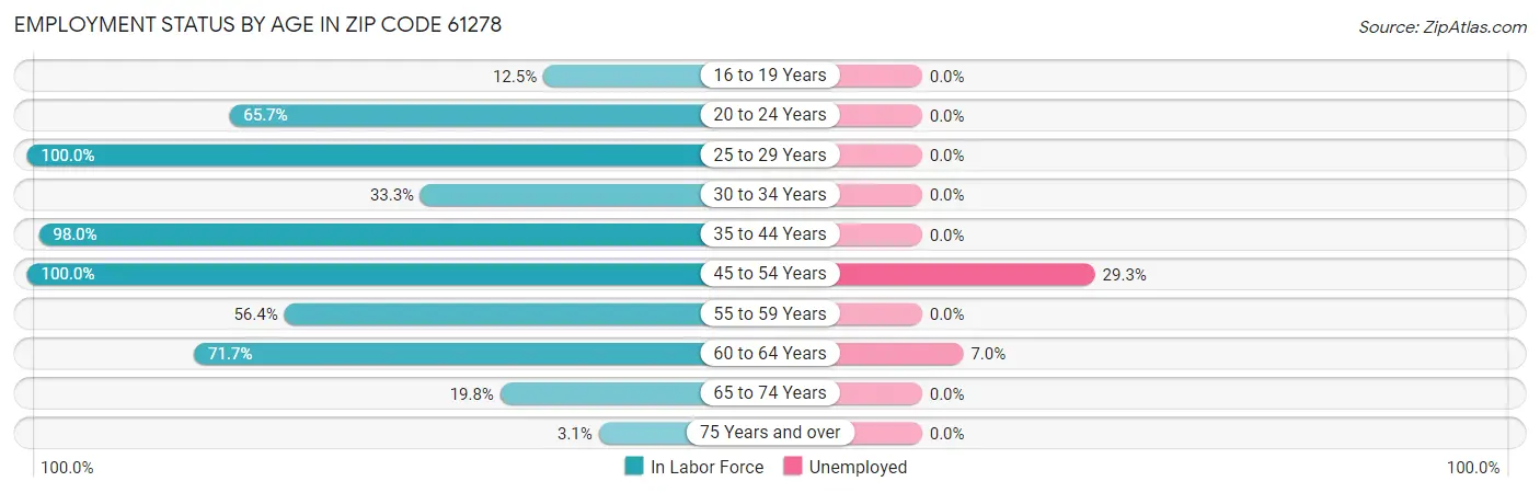 Employment Status by Age in Zip Code 61278