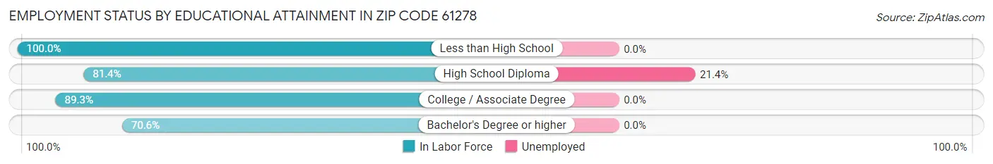 Employment Status by Educational Attainment in Zip Code 61278