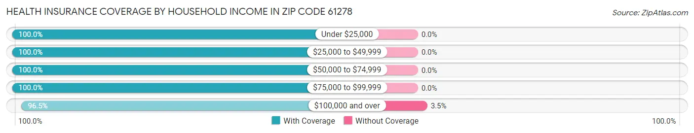 Health Insurance Coverage by Household Income in Zip Code 61278