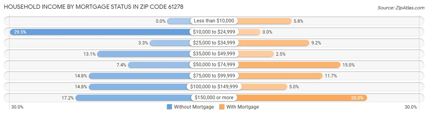 Household Income by Mortgage Status in Zip Code 61278