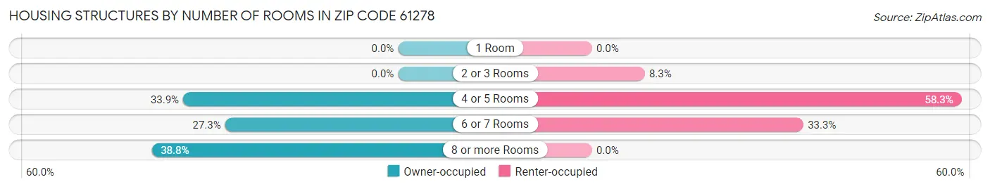 Housing Structures by Number of Rooms in Zip Code 61278