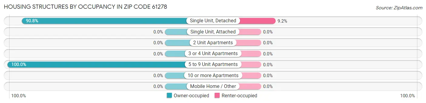 Housing Structures by Occupancy in Zip Code 61278
